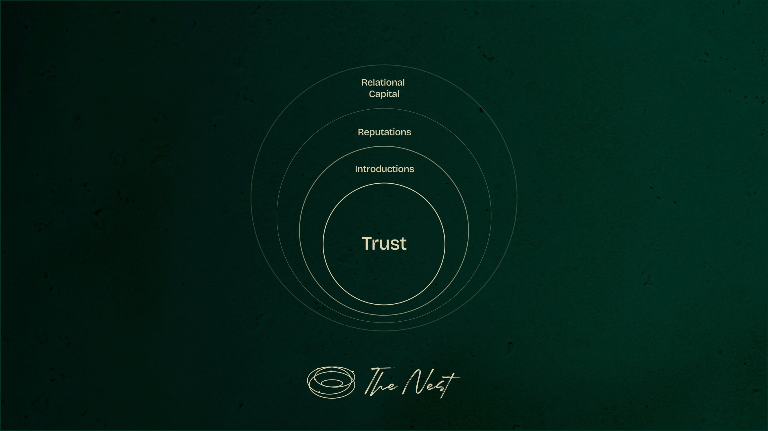 Trust is the foundation of the relationship between fund managers and family offices.